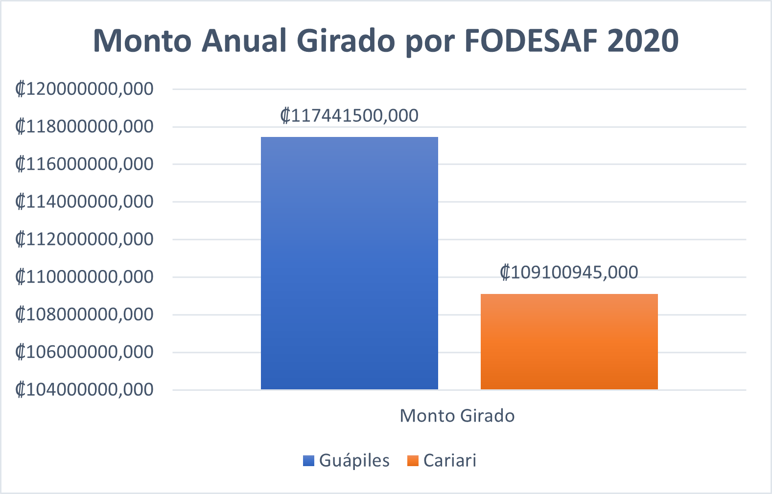 Total de recursos girados en 2020 por FODESAF